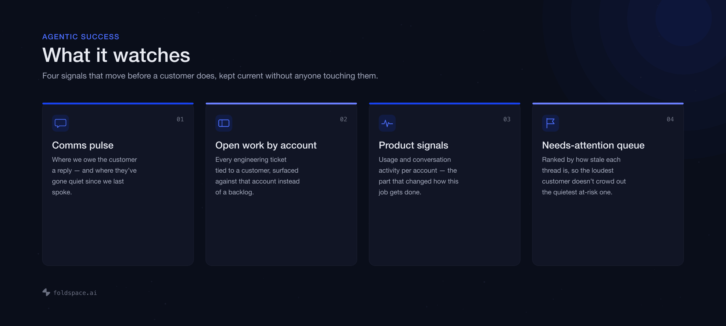 Four signals Agentic Success watches: comms pulse, open work by account, product signals, and a needs-attention queue ranked by how stale each thread is.