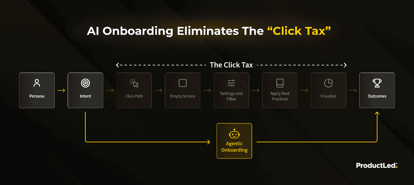 AI onboarding eliminates the "click tax": instead of the persona → intent → click path → empty screen → settings → visualize → analyze slog to an outcome, agentic onboarding routes intent straight to the outcome.
