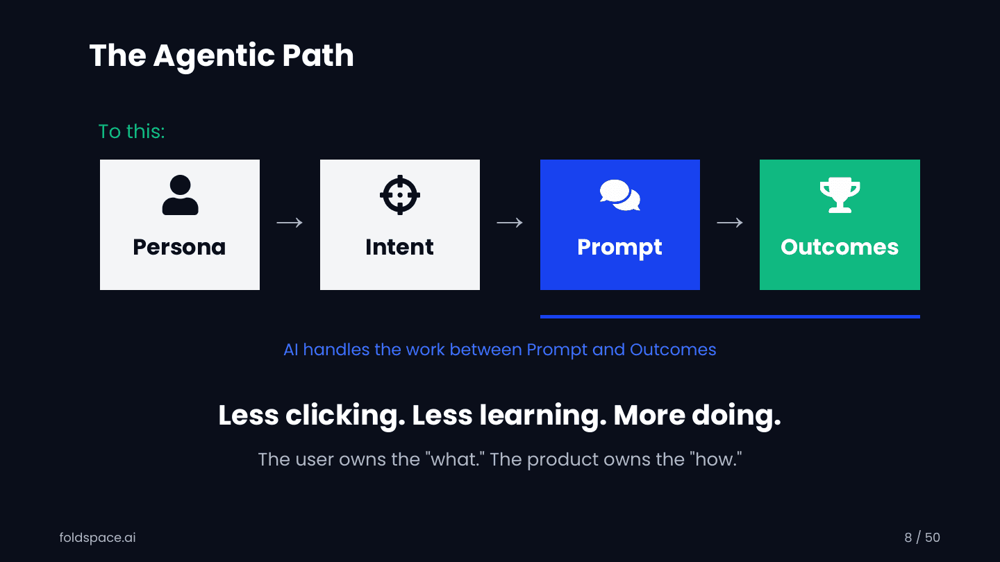 The agentic path collapses the journey to persona, intent, prompt, outcomes — the AI handles the work between the prompt and the outcome. Less clicking, less learning, more doing.