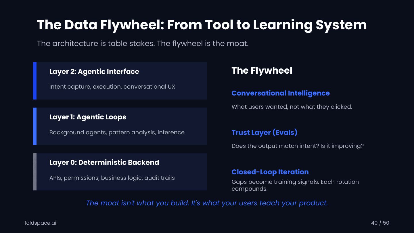 The data flywheel, from tool to learning system: a deterministic backend, agentic loops, and an agentic interface feed conversational intelligence, evals, and closed-loop iteration. The moat is what your users teach your product.