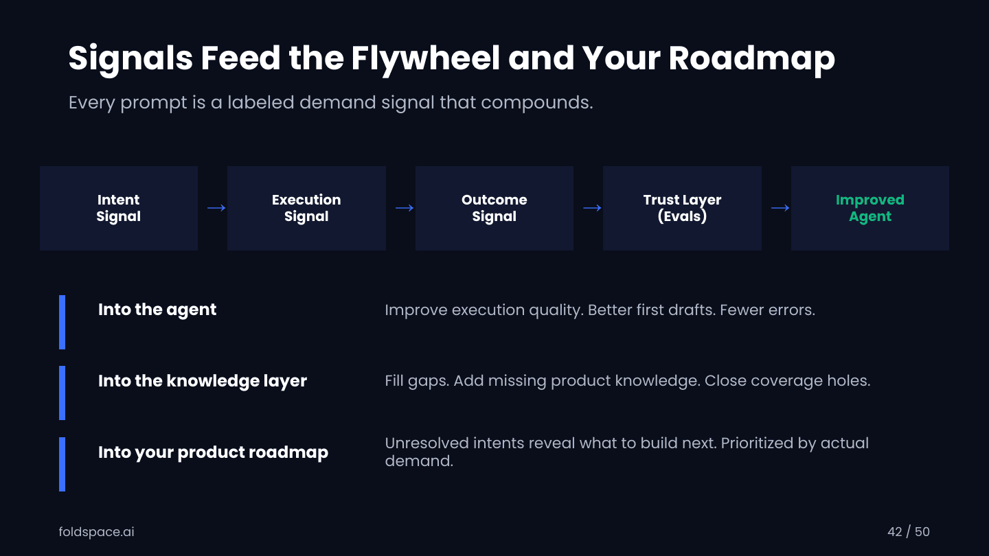 Signals feed the flywheel and your roadmap: intent, execution, outcome, and trust-layer signals flow back into the agent, the knowledge layer, and your product roadmap.
