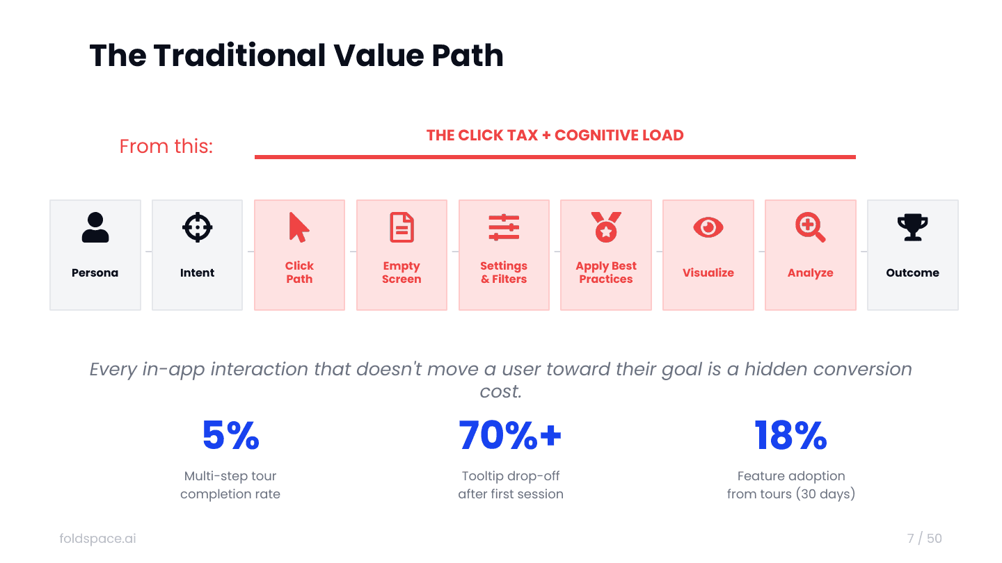 The traditional value path — persona, intent, click path, empty screen, settings, best practices, visualize, analyze, outcome — carries the click tax: 5% tour completion, 70%+ tooltip drop-off, 18% feature adoption.