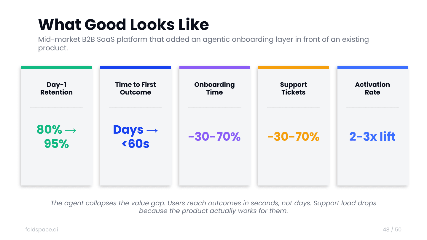 What good looks like: a mid-market B2B SaaS that added an agentic onboarding layer saw Day-1 retention rise 80% to 95%, time to first outcome fall from days to under 60 seconds, onboarding time and support tickets down 30–70%, and a 2–3× activation lift.