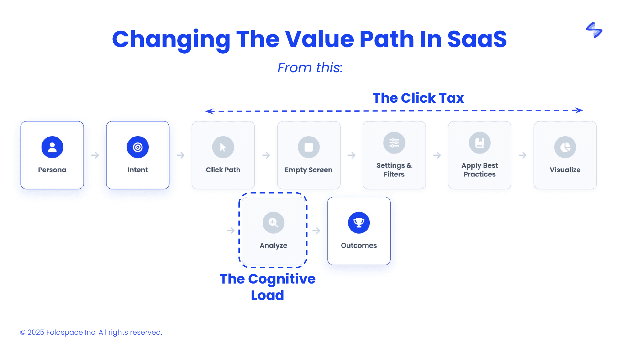 Changing the value path in SaaS — from this: persona and intent, then a click tax of click path, empty screen, settings and filters, best practices, visualize, and analyze before any outcome.