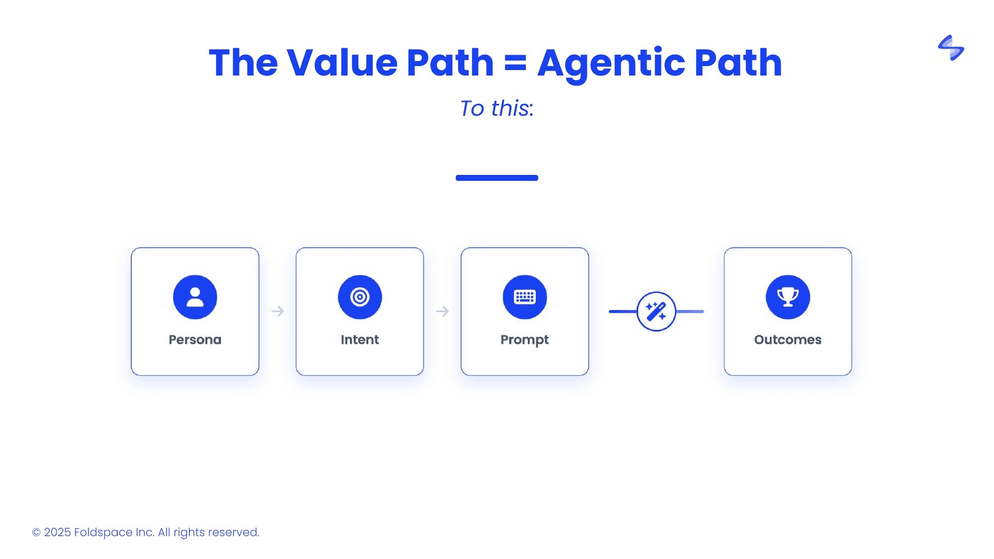 The value path becomes the agentic path — to this: persona, intent, prompt, and the AI delivers the outcome.