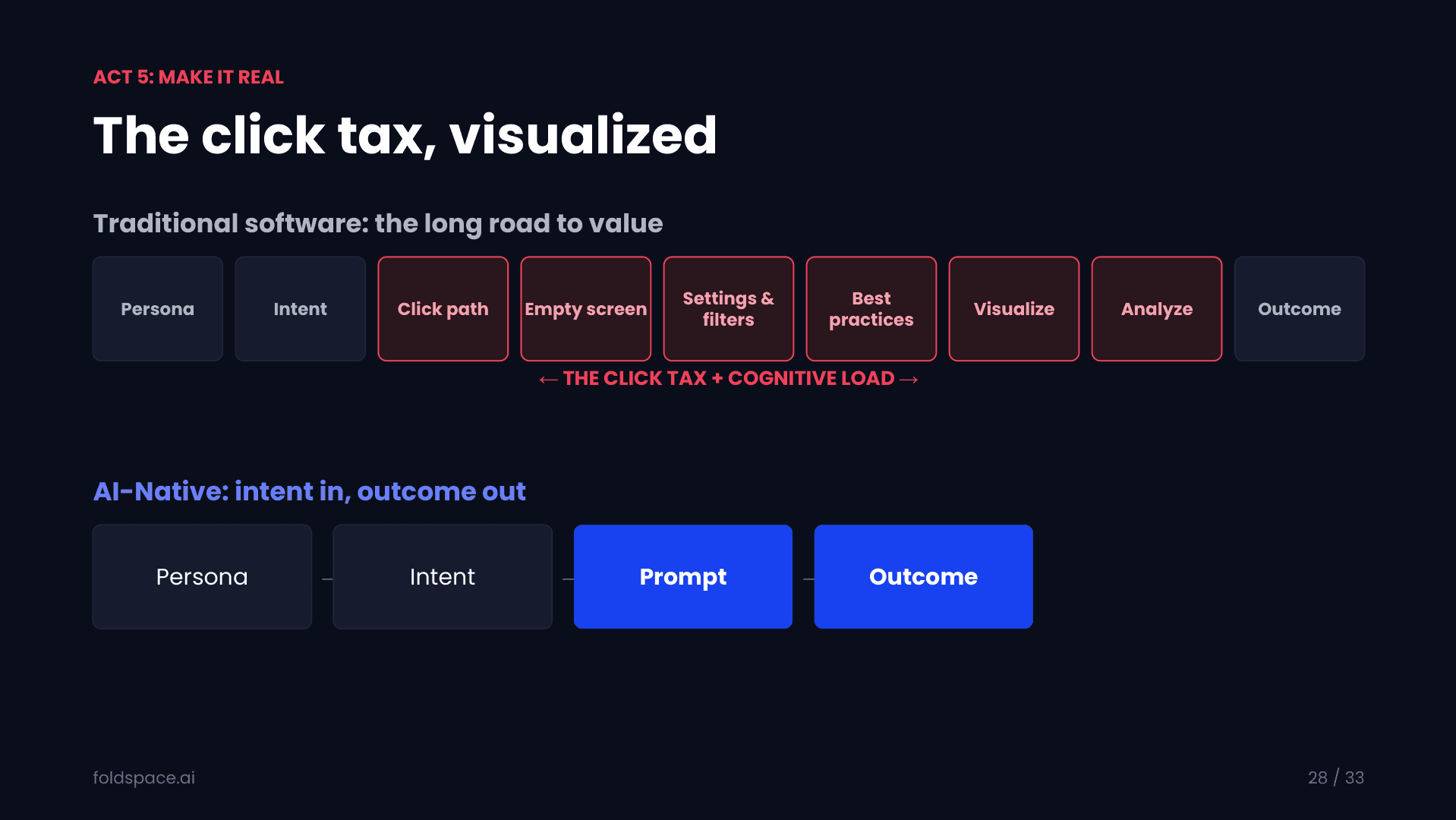 The click tax, visualized: traditional software's long road to value — persona, intent, click path, empty screen, settings, best practices, visualize, analyze, outcome — collapses in the AI-native path to persona, intent, prompt, outcome.