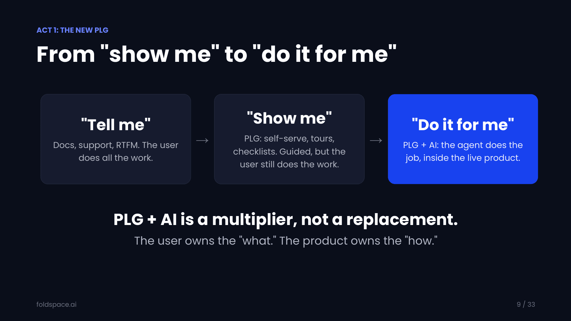 From "tell me" to "show me" to "do it for me": docs and support, then PLG self-serve and checklists, then PLG + AI where the agent does the job inside the live product.