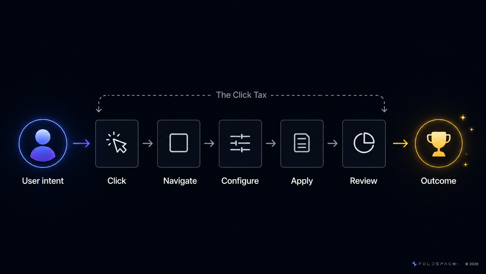 The click tax: a user's intent has to pass through click, navigate, configure, apply and review before it reaches an outcome. Every step between intent and outcome is the tax.
