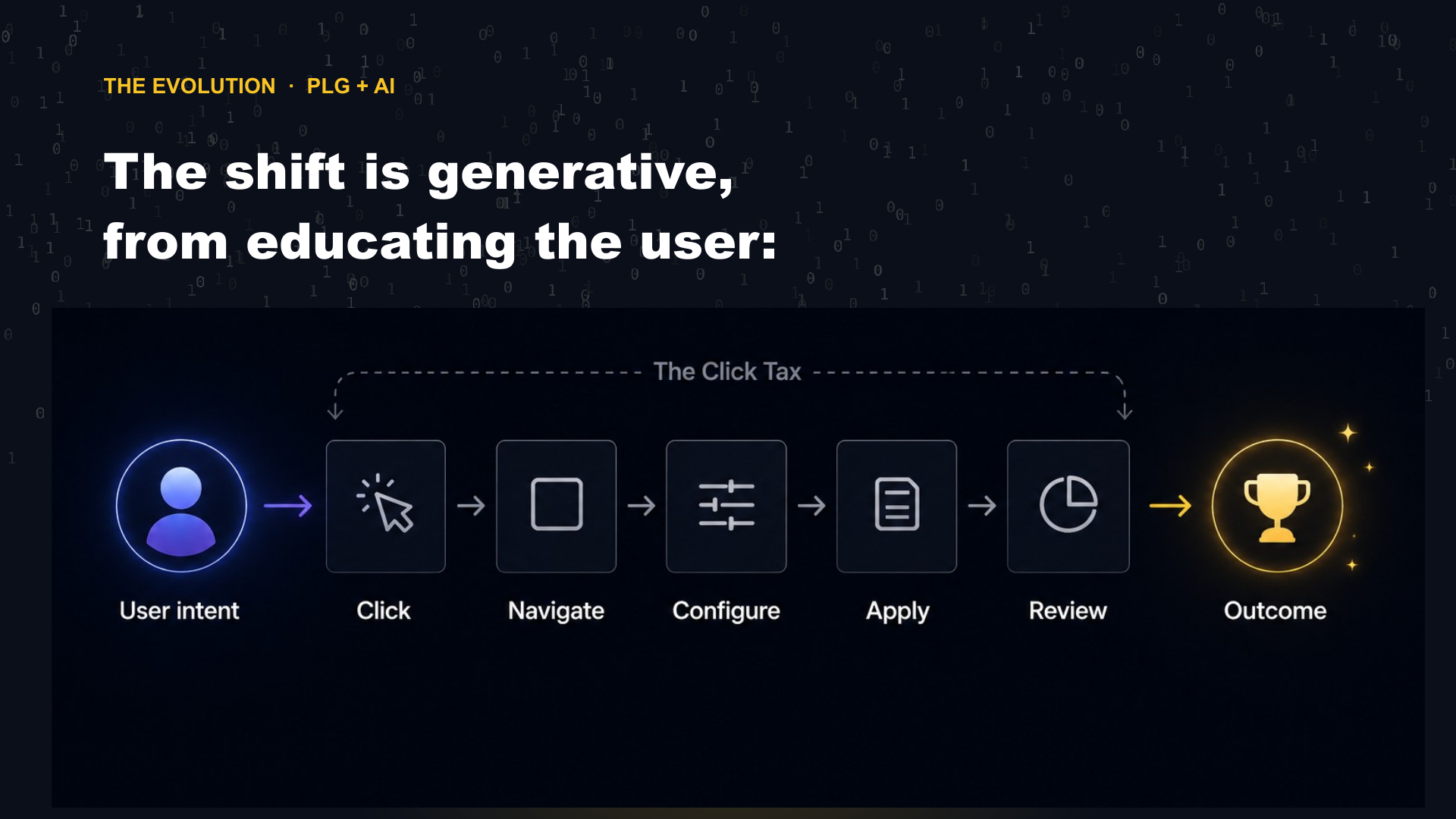 The click tax. A user's path from intent through click, navigate, configure, apply, and review before finally reaching an outcome.