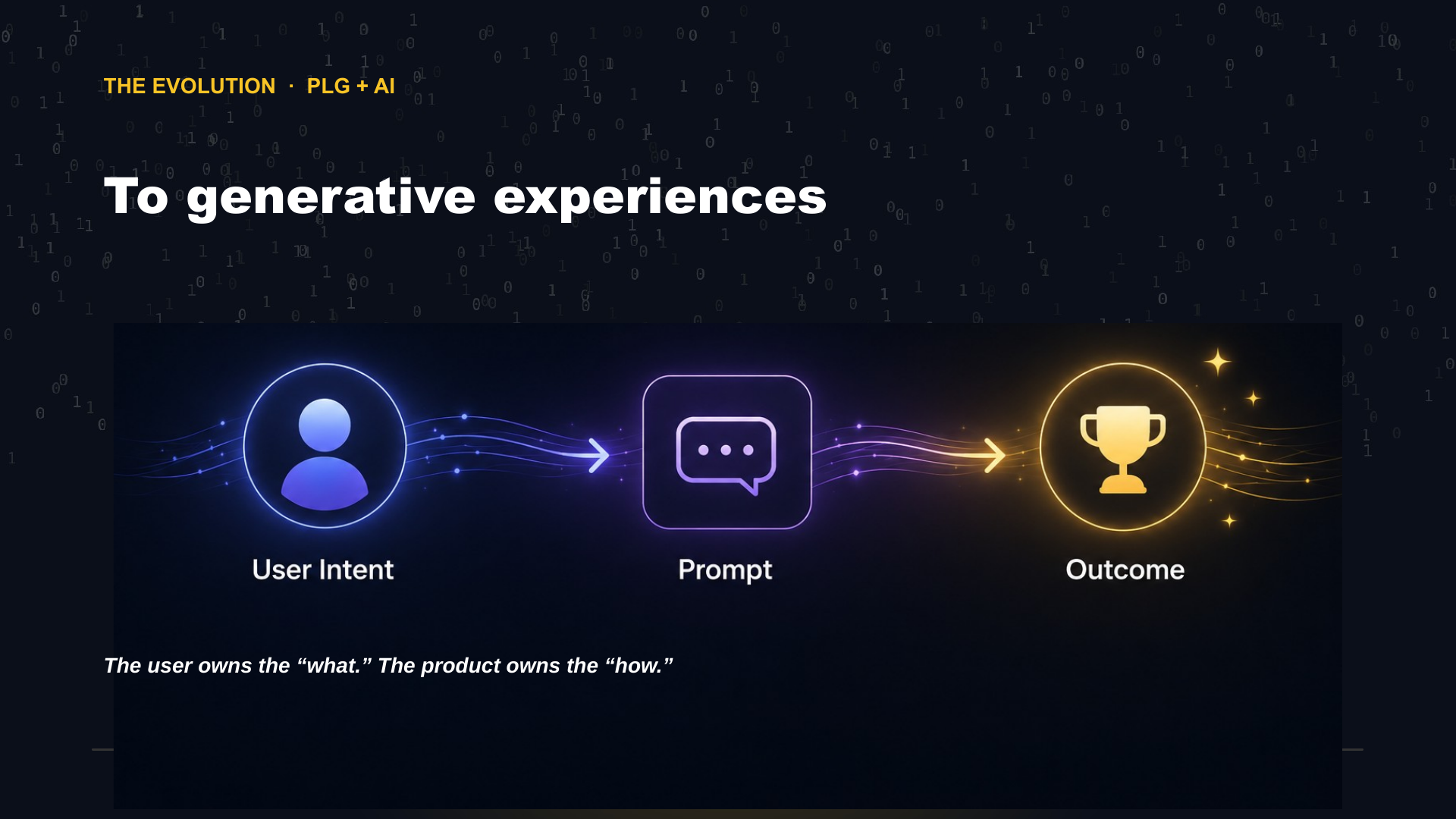 The generative shift. User intent, prompt, outcome. The user owns the what. The product owns the how.